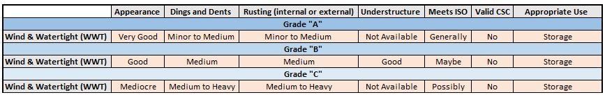 WWT Shipping Container Grading System