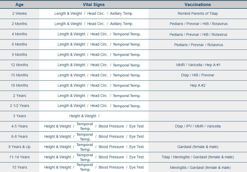 A table showing a child 's vital signs and vaccinations