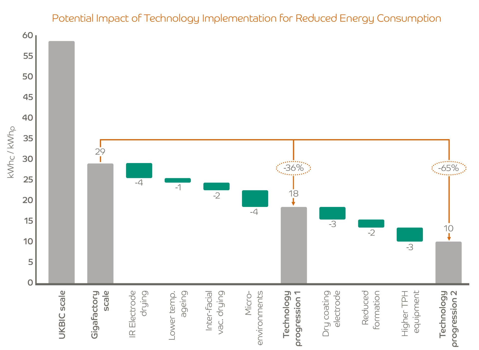 Pathways to Reduce Energy Consumption in Li-ion Battery Cell Manufacturing