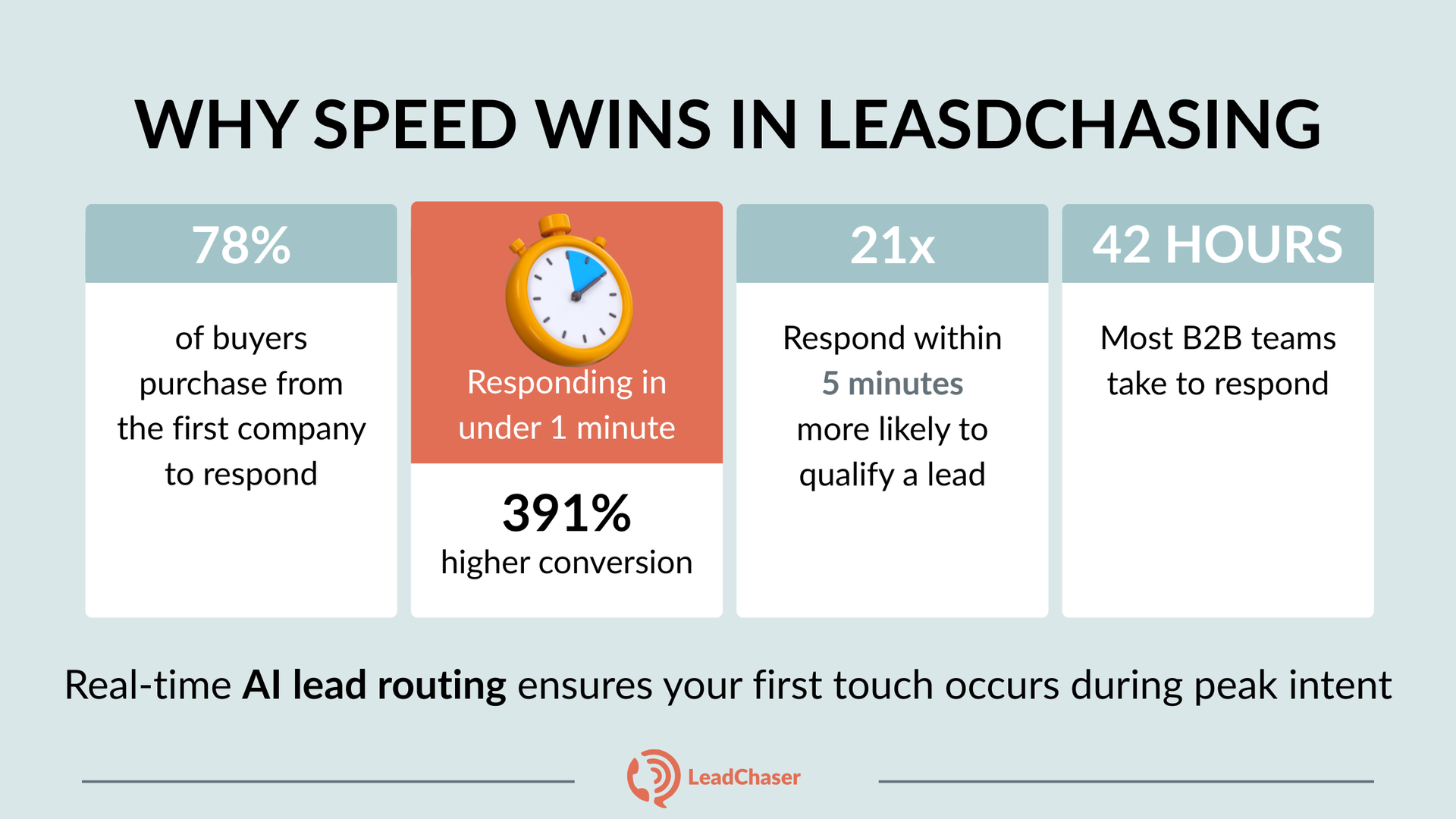 Infographic: Speed in lead chasing. Statistics show first responders win. Key data includes buyer behavior, and conversion rates.