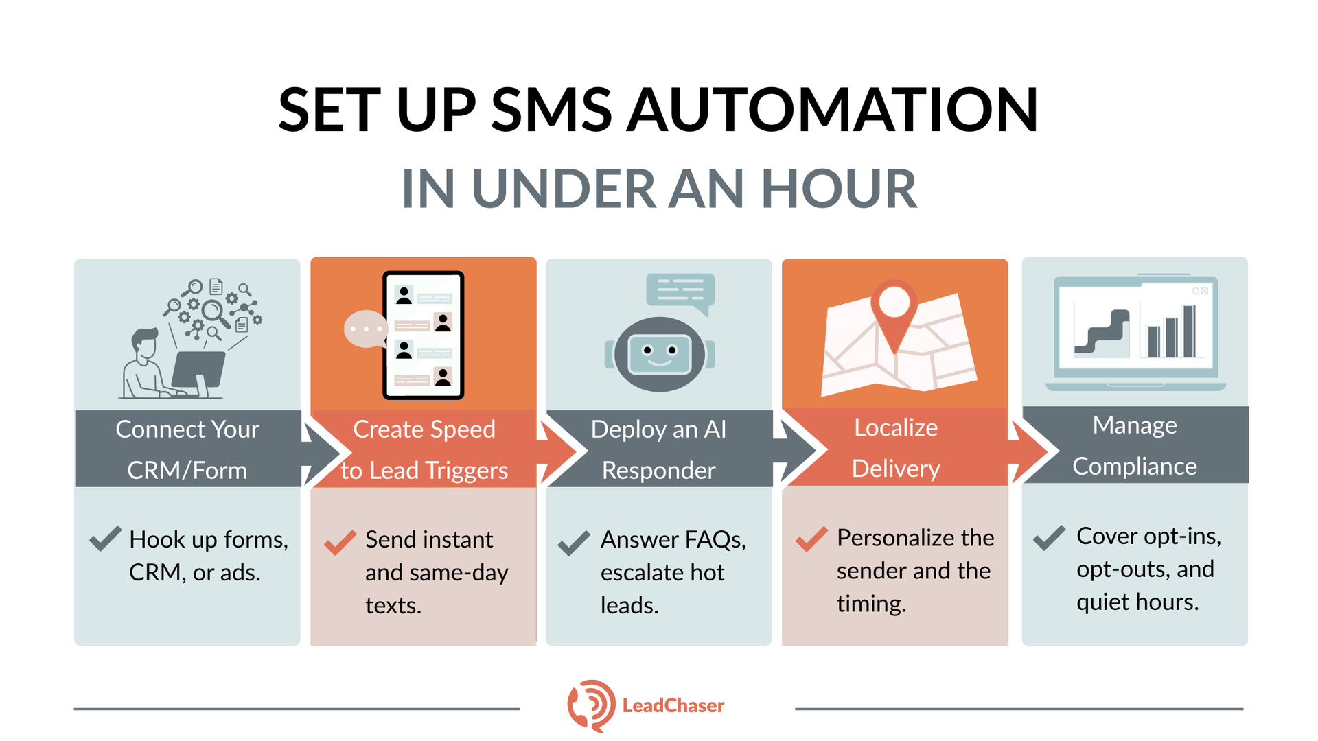 A 5-step infographic titled 