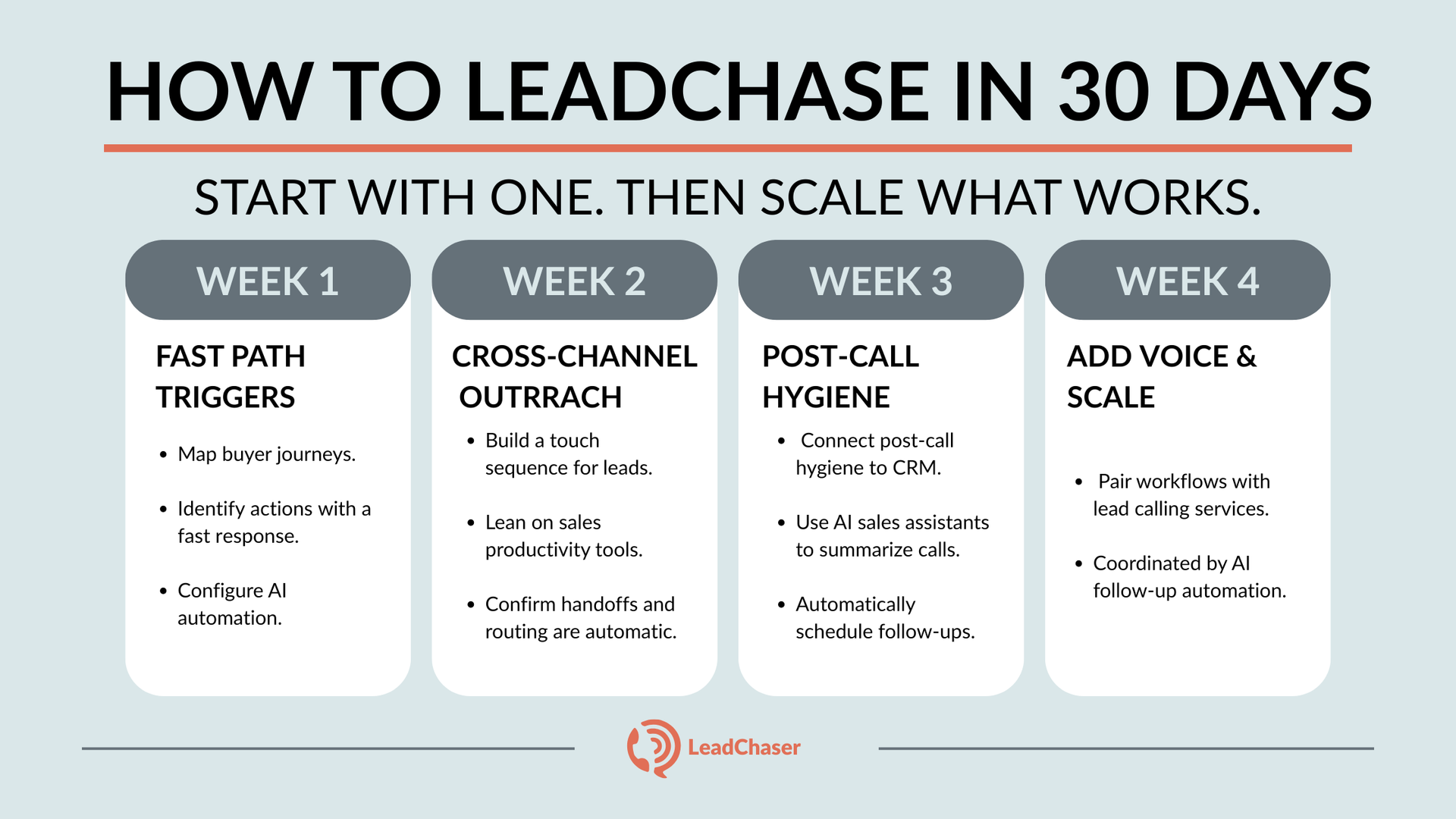 A 30-day lead-chasing guide: triggers, cross-channel outreach, post-call hygiene, and voice & scale.
