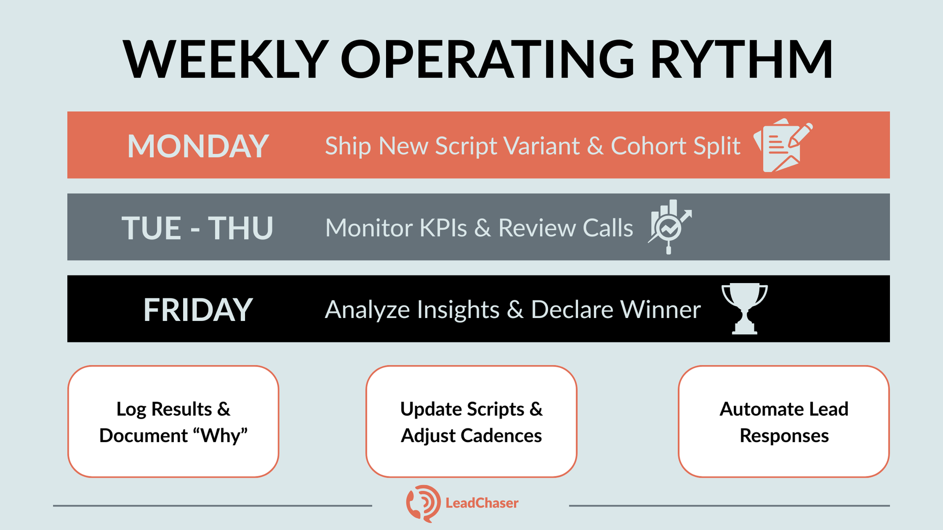 Weekly operating rhythm graphic: Monday- ship script variant, Tuesday-Thursday- monitor KPIs, Friday- analyze insights.