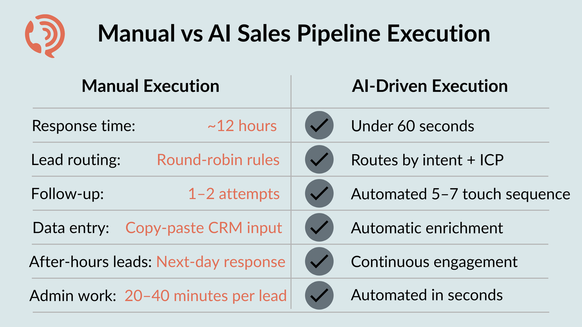 Comparison table showing manual vs. AI-driven sales pipeline execution across six performance metrics.