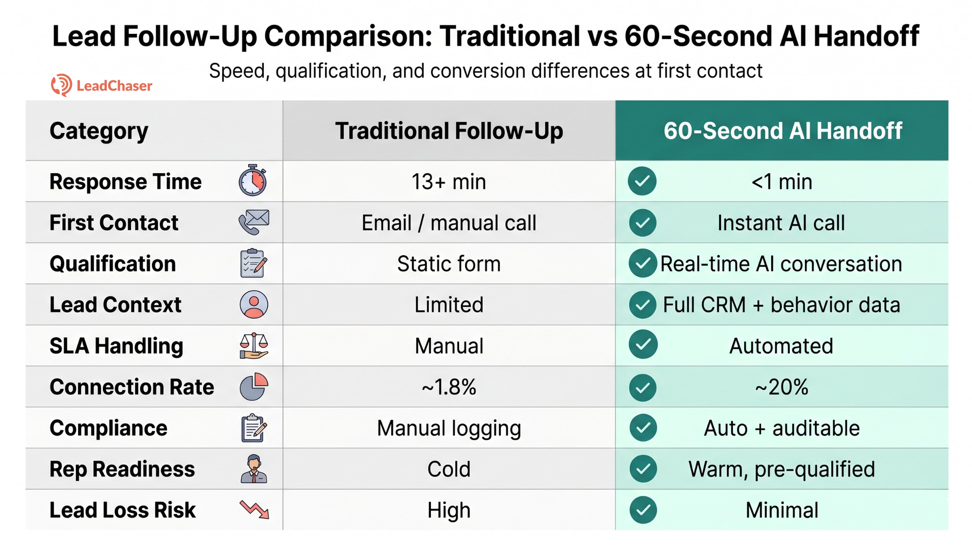Infographic comparing traditional follow-up vs 60-second AI handoff with faster response and higher lead capture