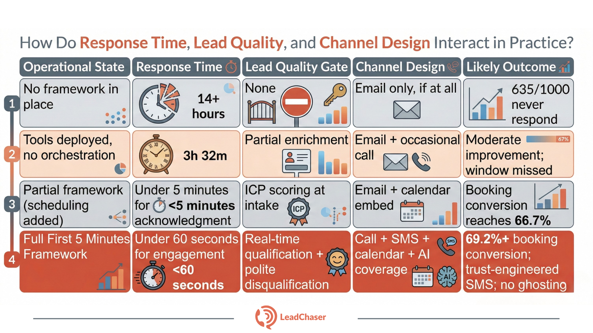 A table comparing four levels of lead response strategy, showing impacts of response time, qualification, and channels.