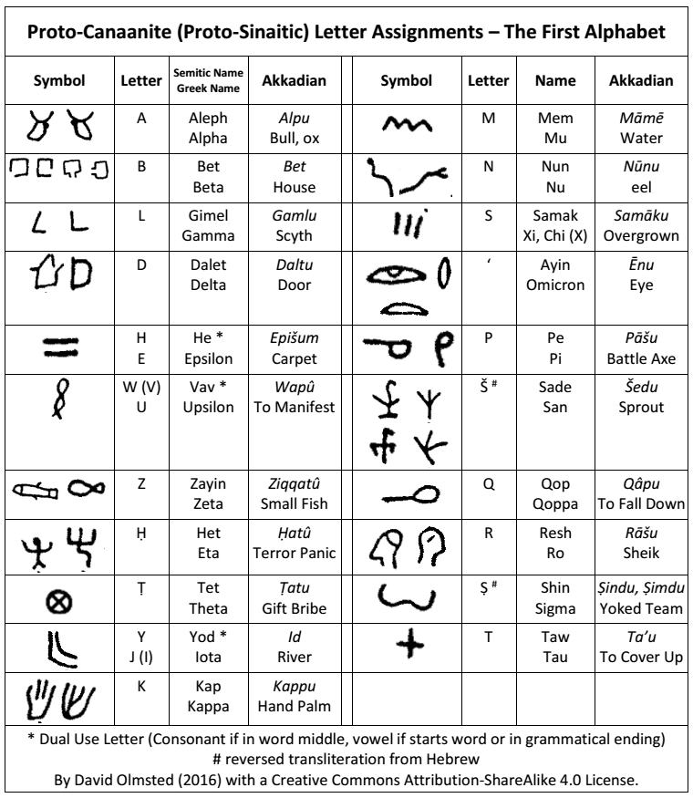 Origins And Meanings Of The First Alphabet Letters