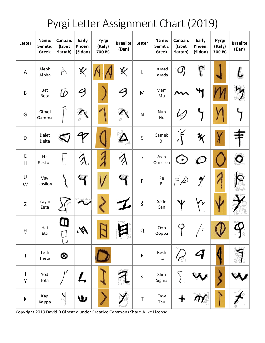 Alphabetic Akkadian Letter Assignments