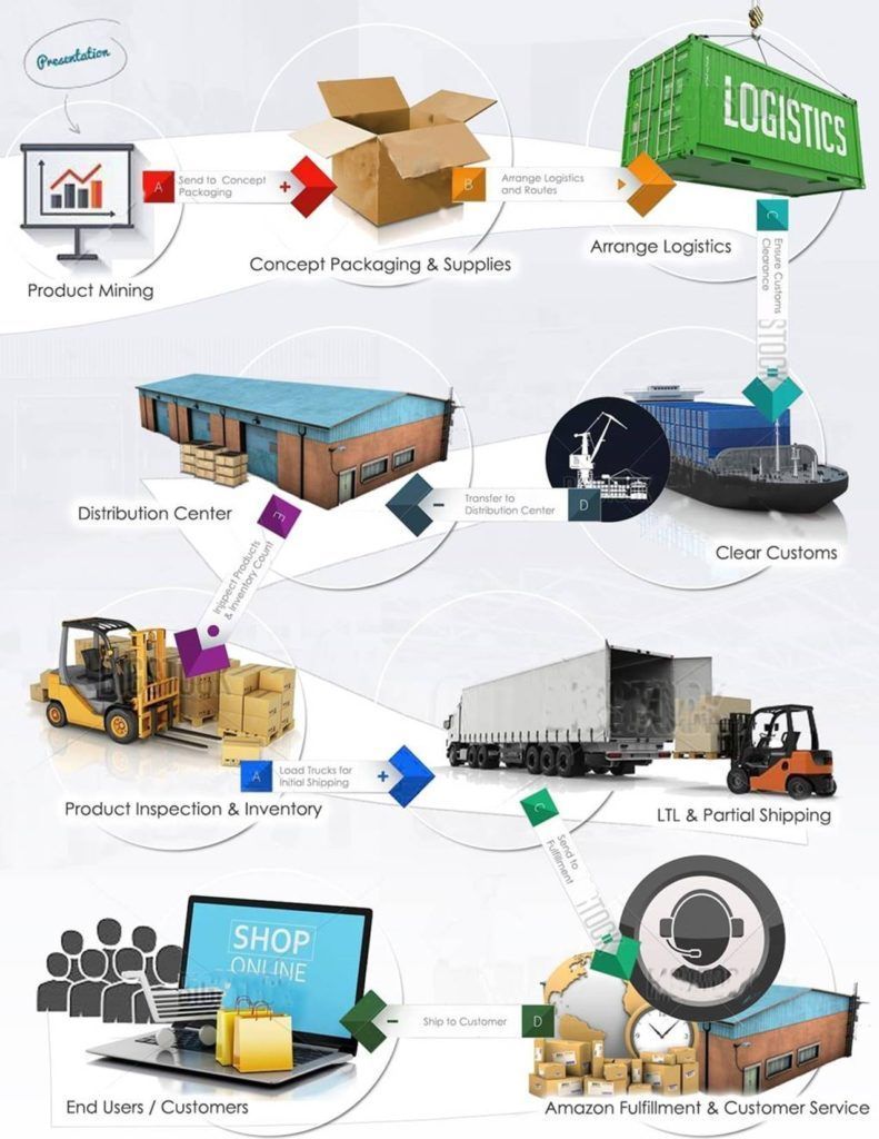 A diagram showing the process of a logistics company.