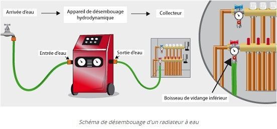 Schéma de désembouage hydraulique: chaudière, appareil rouge, tuyaux verts et radiateurs branchés.