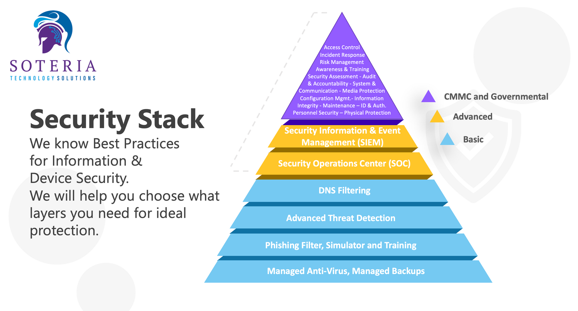 A pyramid illustration, with each layer going up is an increasingly advanced cybersecurity tool.