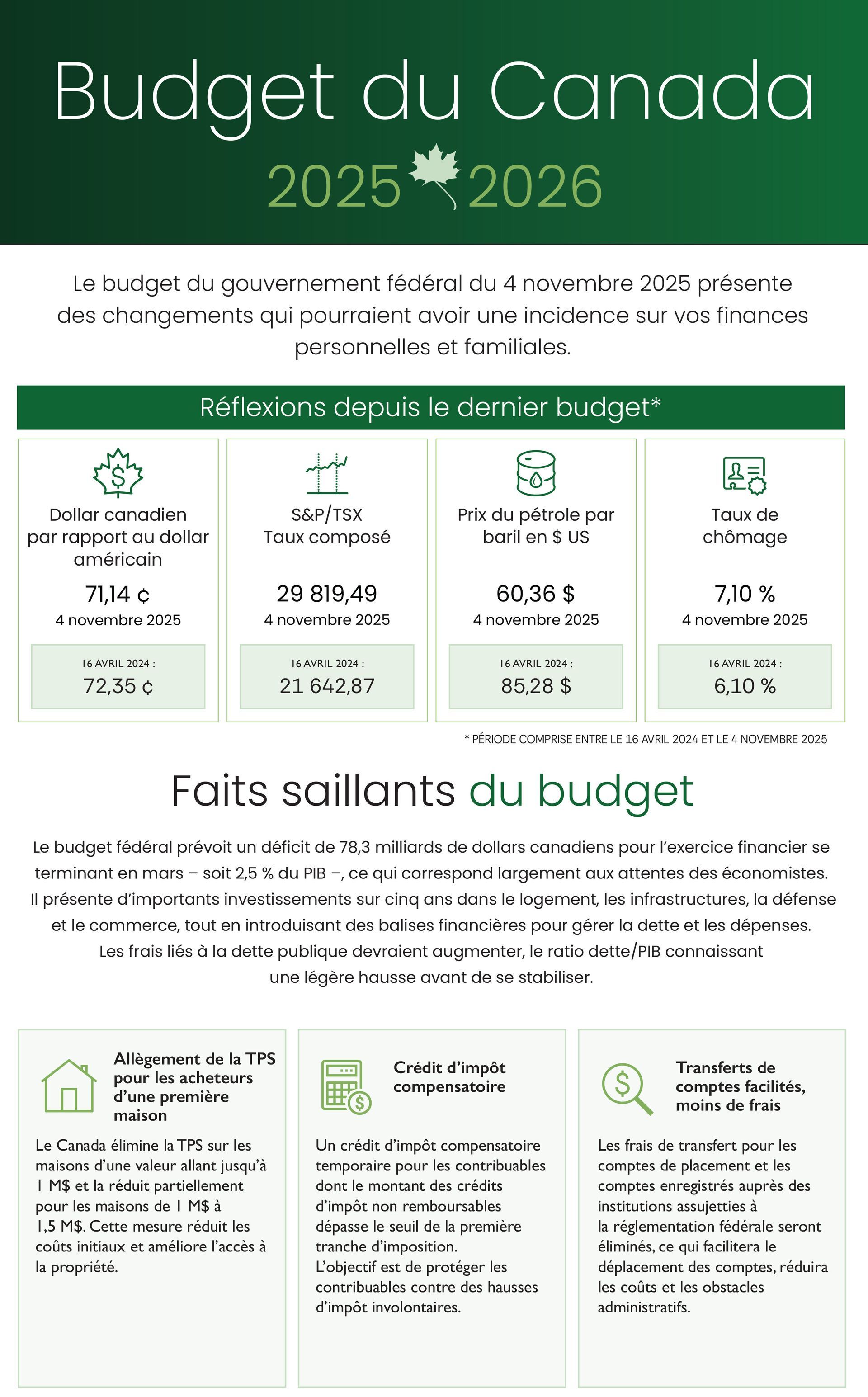 Le budget du gouvernement fédéral annoncé le 4 novembre 2025 présente des modifications qui pourraient avoir une incidence sur vos finances personnelles et familiales.