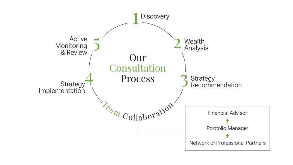 A line drawing of the 5 steps in our consultation process.