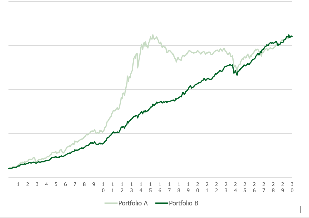 A line graph showing two portfolios growth over time. Both portfolios show the same total growth, however Portfolio A has large fluctuations while Portfolio B shows steady growth.
