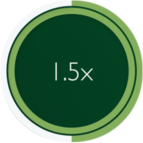 A green circle with 1.5x written on it