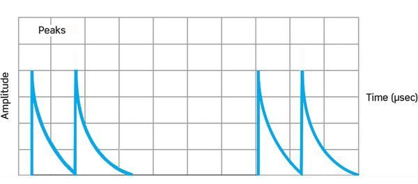 Graph showing periodic amplitude peaks decaying over time.