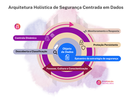 Diagrama circular roxo e rosa sobre “Arquitetura Holística de Segurança Centrada em Dados”, com etapas ao redor.