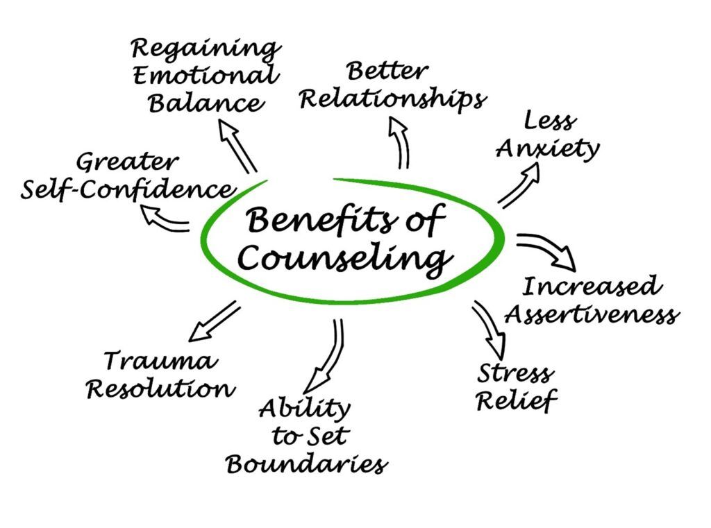Benefits of Counselling — Brisbane, QLD — Astuteology