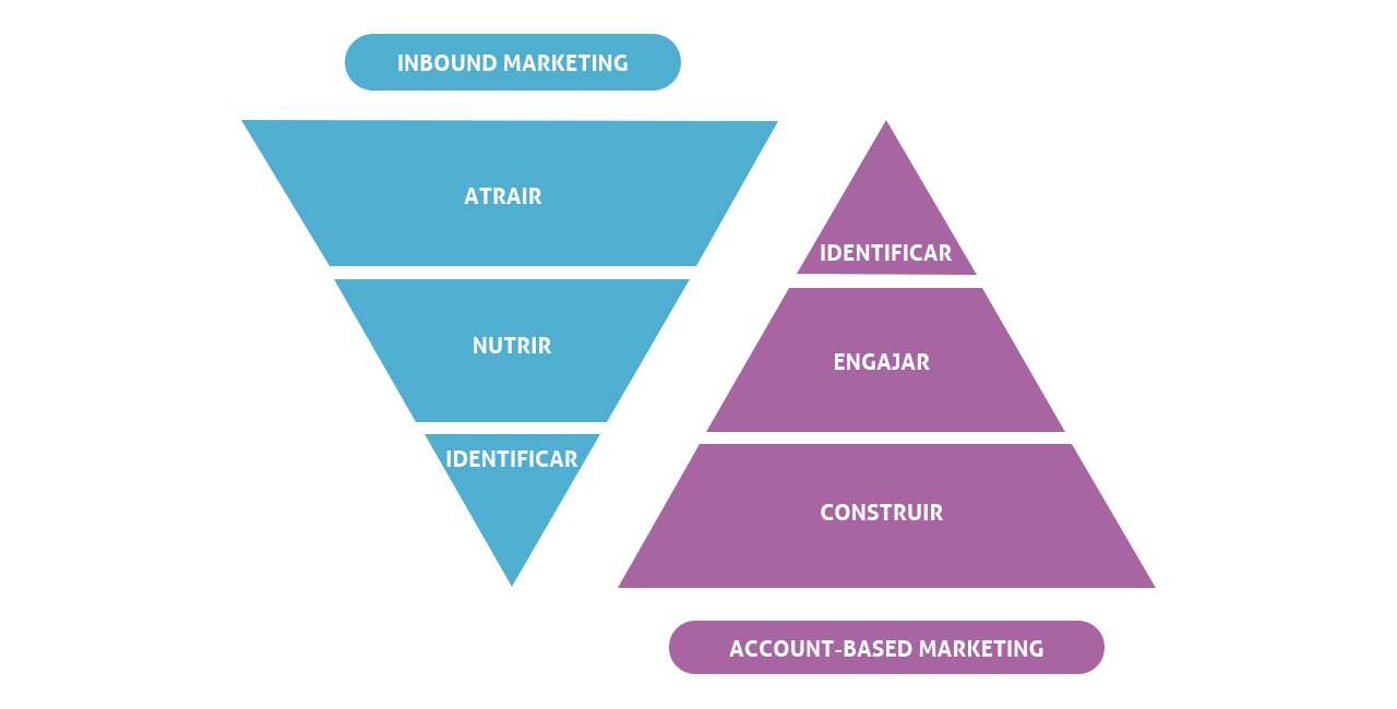 Inbound Marketing x ABM Marketing