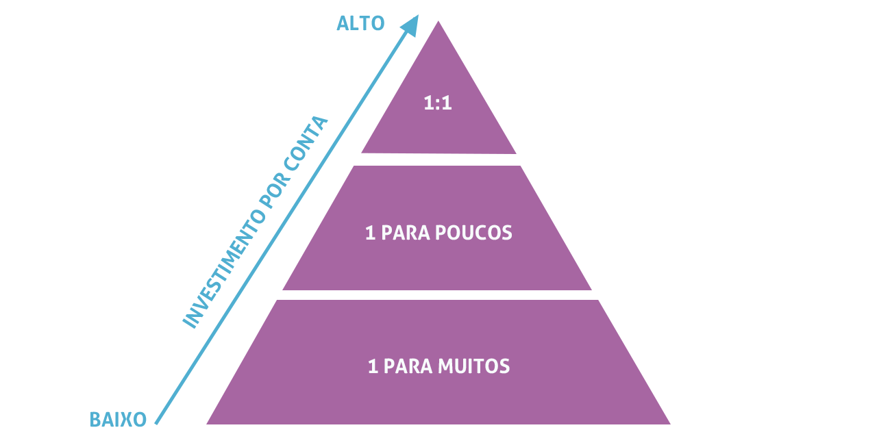 estratégias de ABM marketing