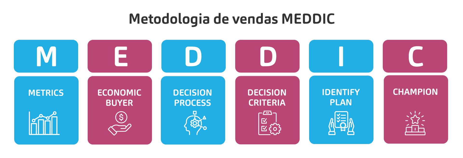 vendas b2b metodologia de vendas MEDDIC