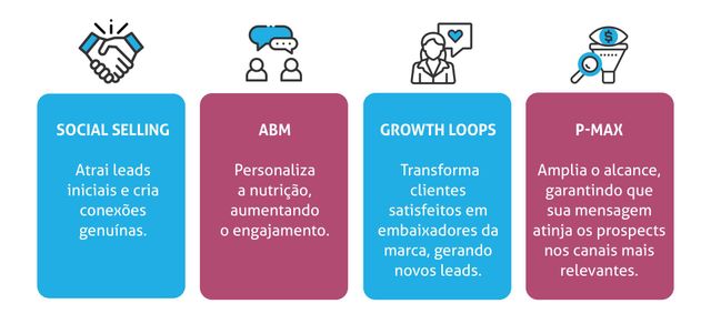 Como aumentar leads mensais de 5 para 500 sem anúncios pagos