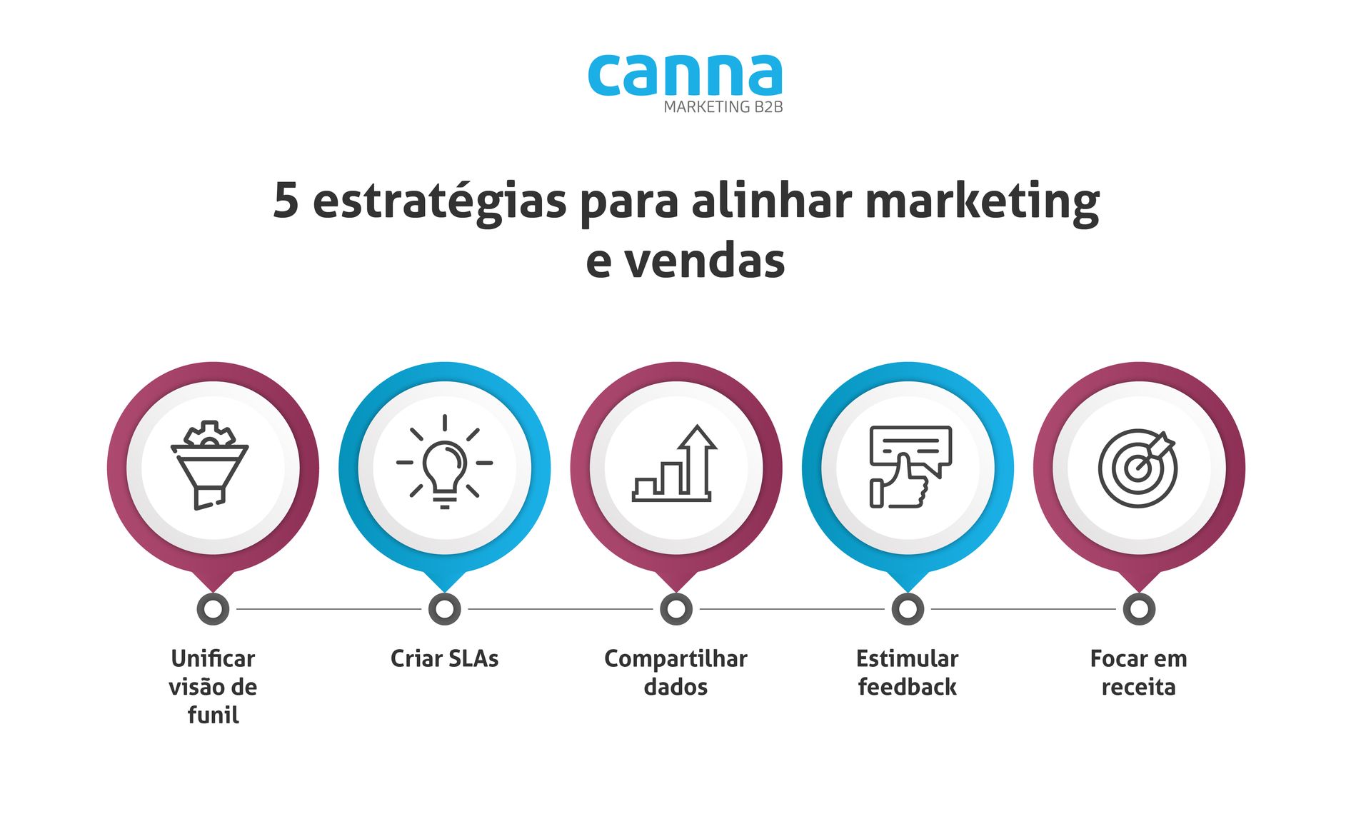 5 estratégias para alinhar marketing e vendas: unificar visão de funil, criar SLAs, compartilhar dados, estimular feedbacks, focar em receita