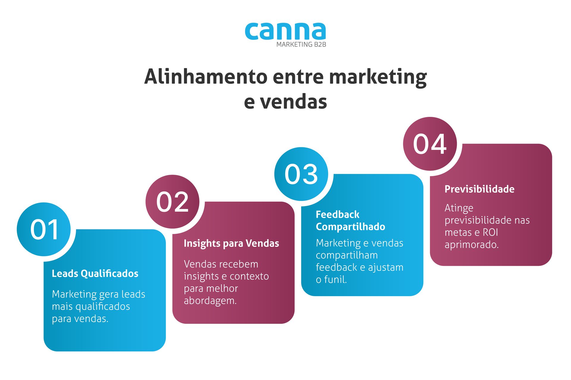 Como alinhar marketing e vendas em empresas B2B?