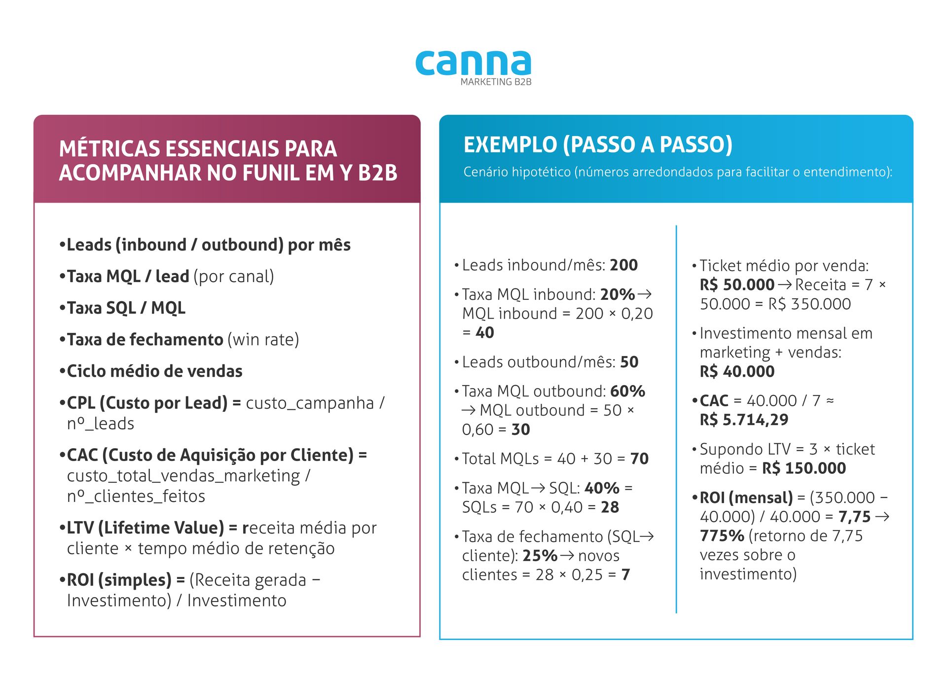 acompanhar métricas de forma prática no funil em Y B2B