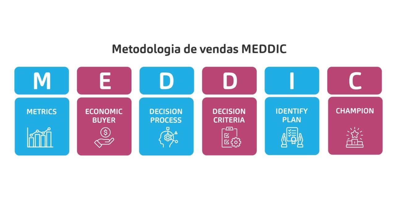 O que é MEDDIC e como aplicar?