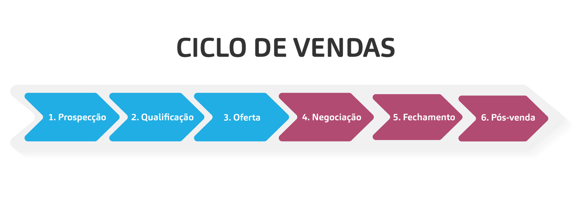 etapas ciclo de vendas