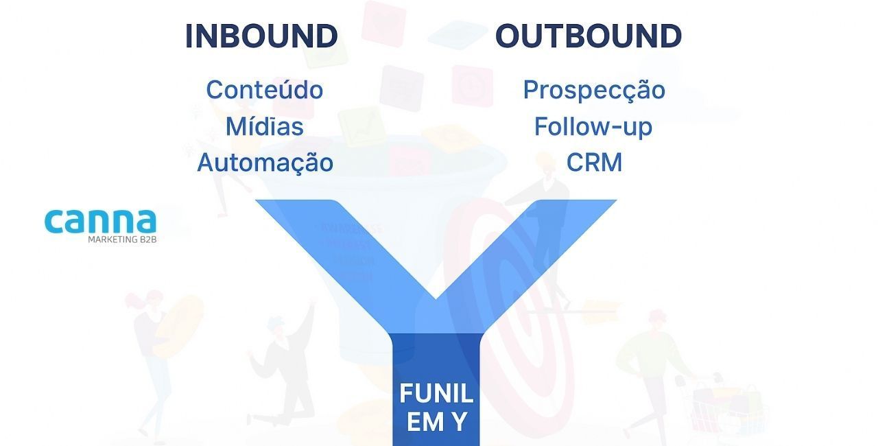 funil em Y B2B