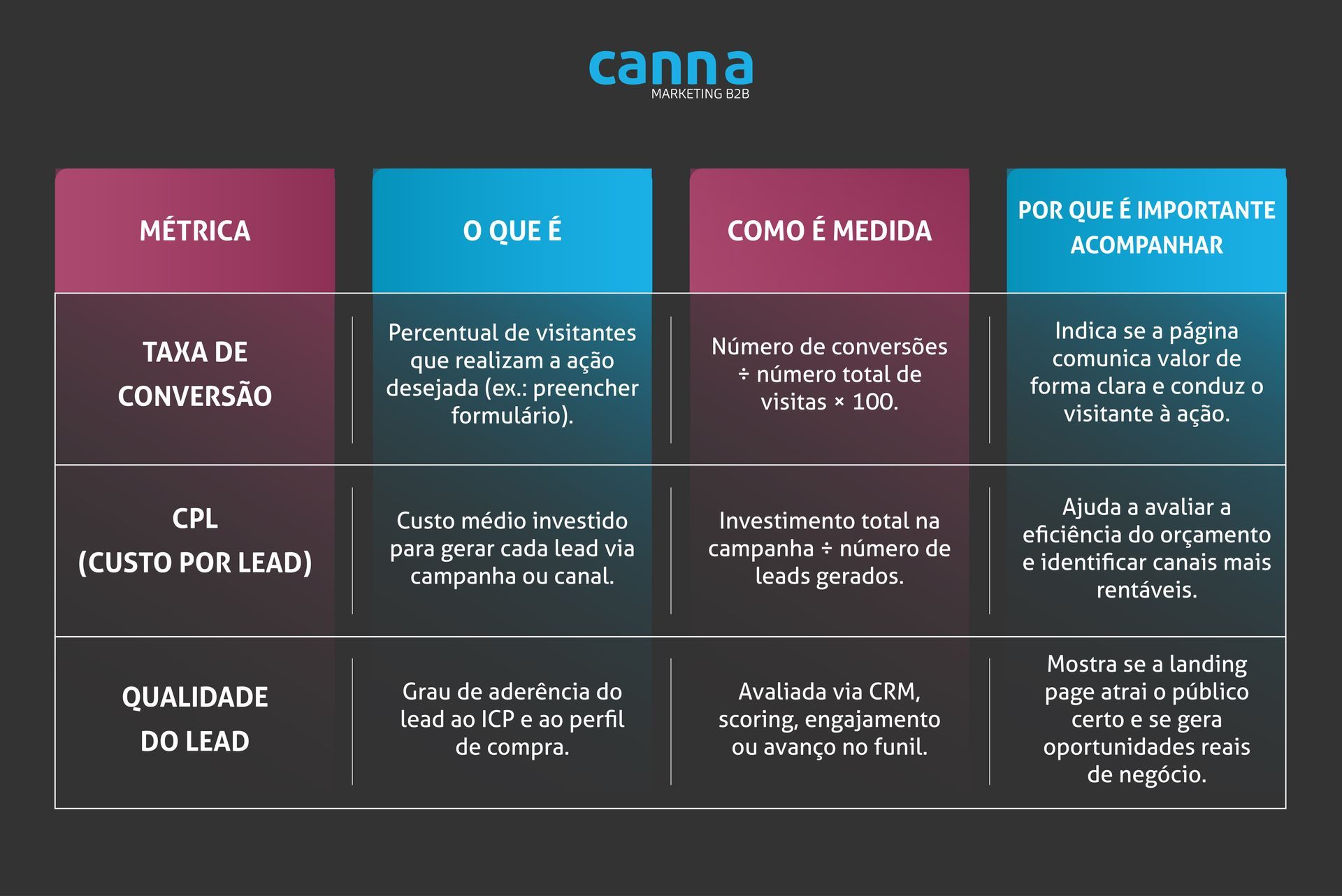 métricas para landing pages B2B