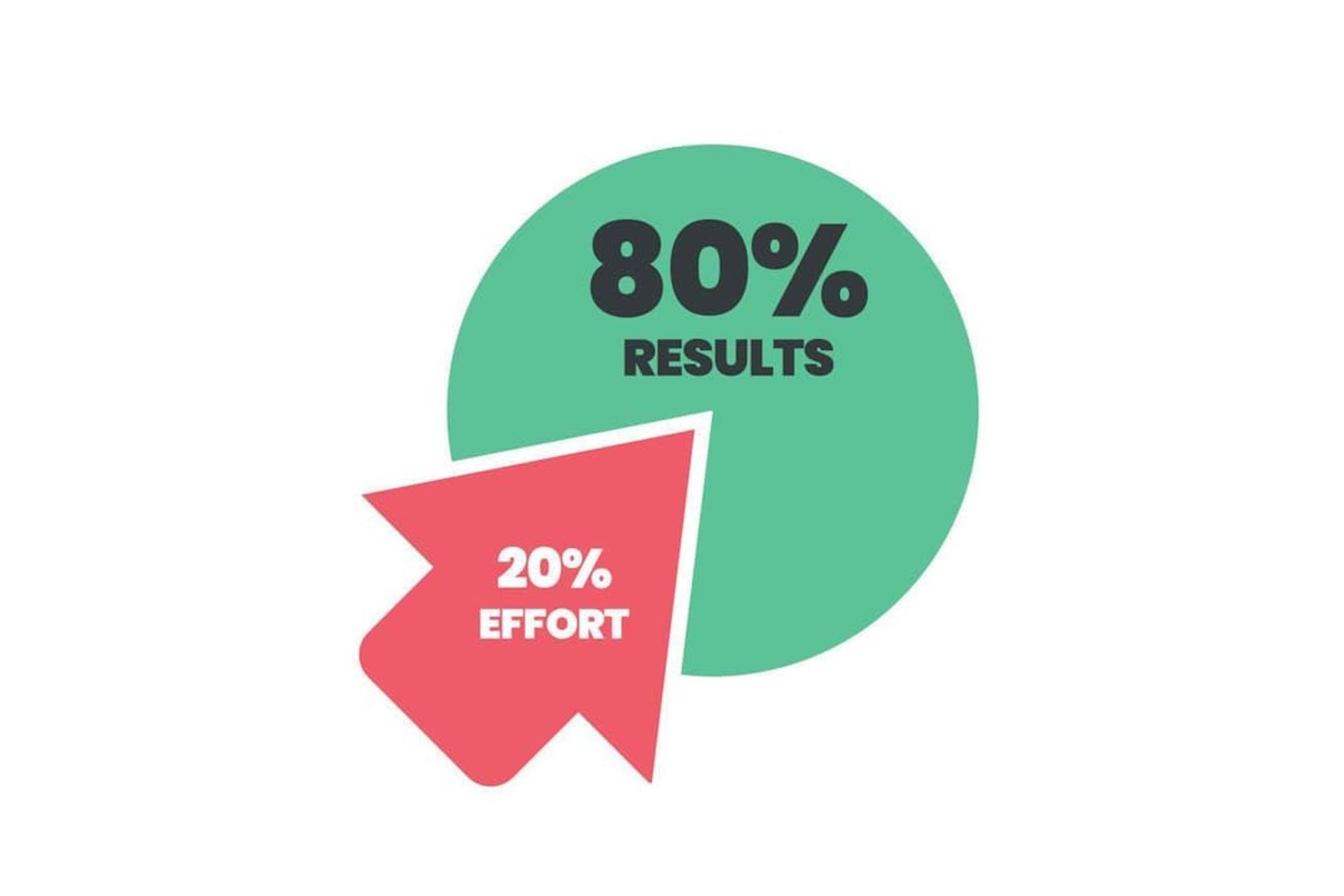 green circle with 80% and red arrow intersecting across the circle illustrating the 20%