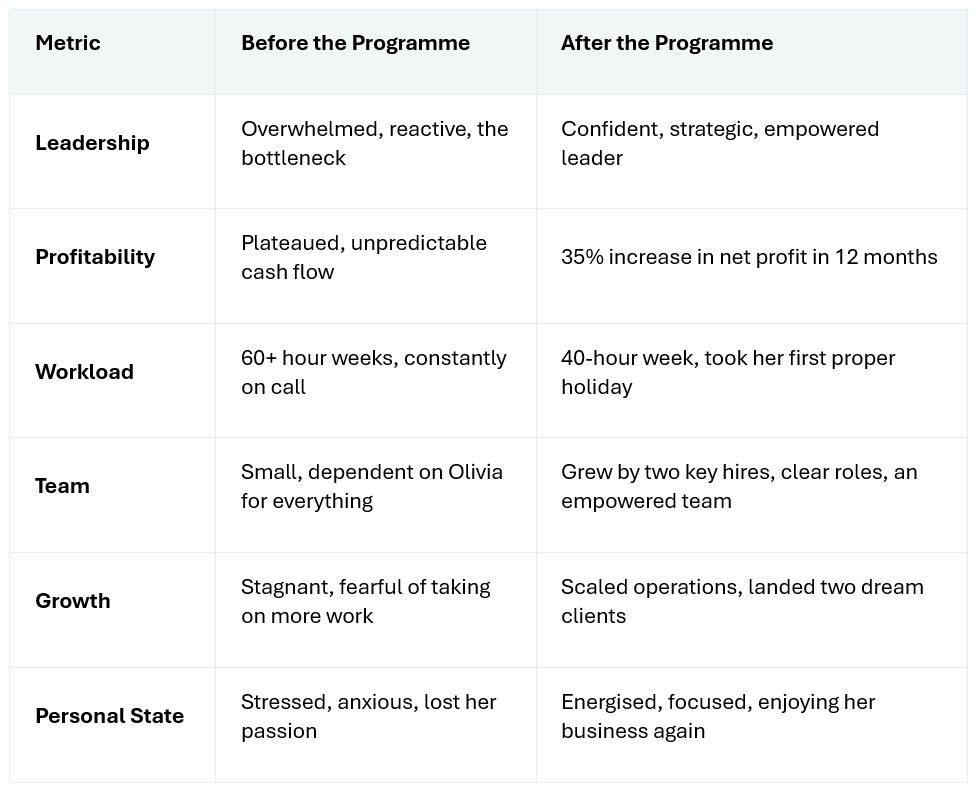 Results for Olivia from the Vision-To-action Programme