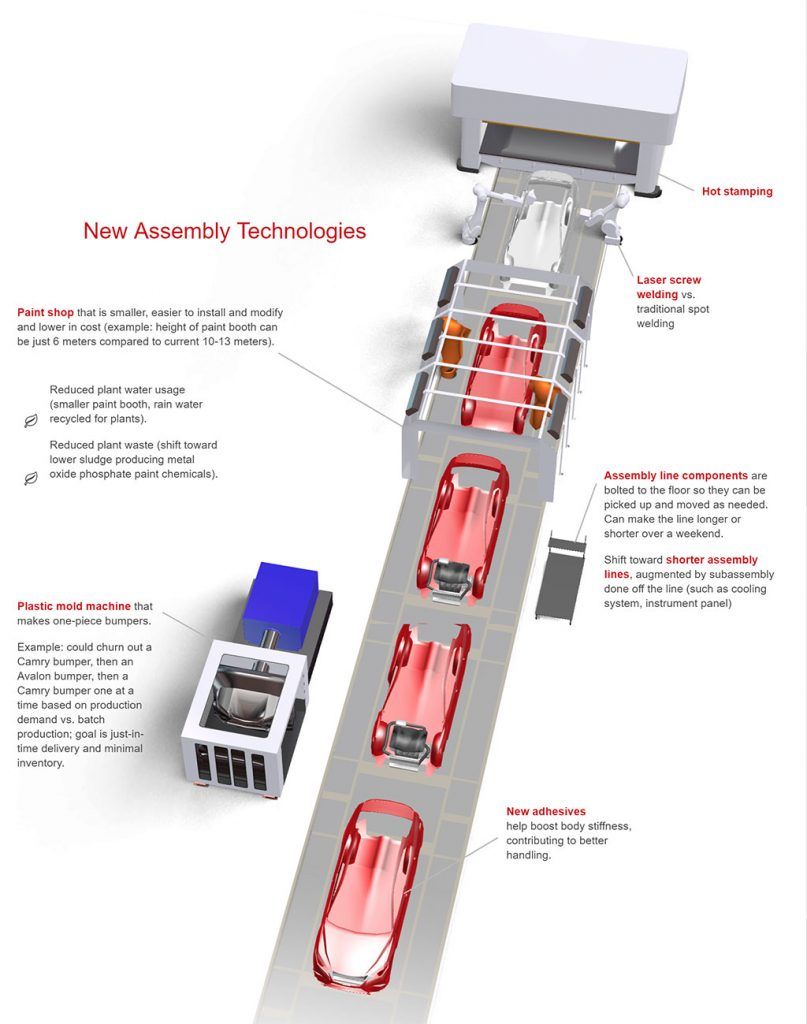 Assembly line with red, car-shaped objects. Automated robotic assembly with various stations and text annotations.