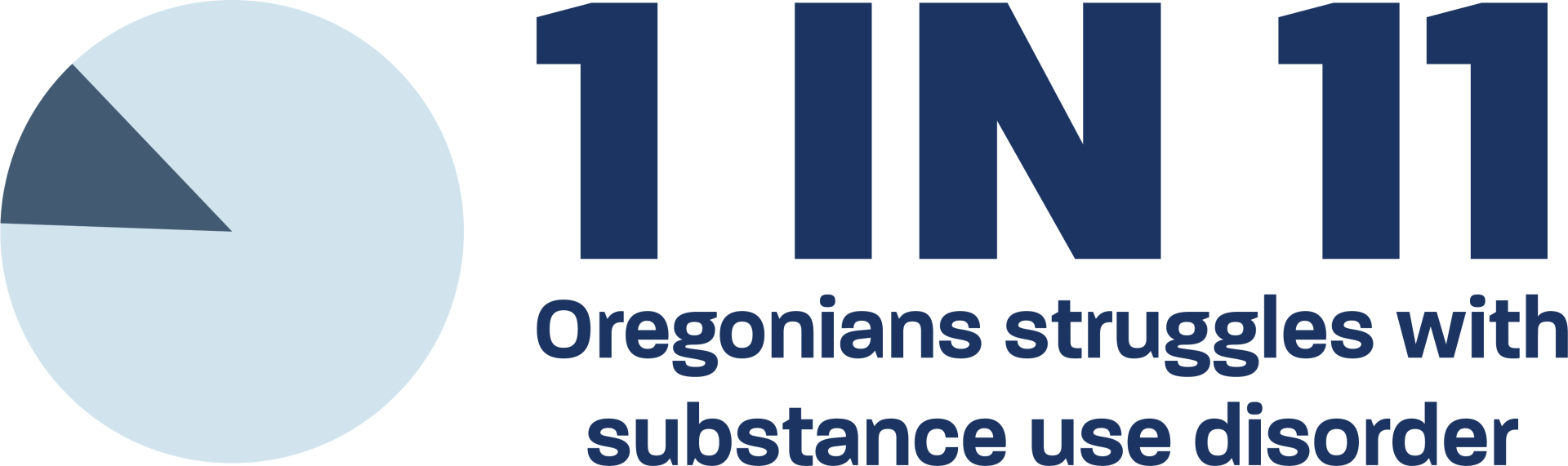 1 in 11 Oregonians struggles with substance use disorder