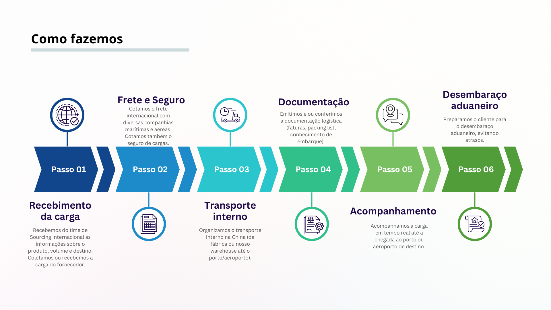 Um fluxograma detalhando um processo, com etapas em azul e verde e ícones. 