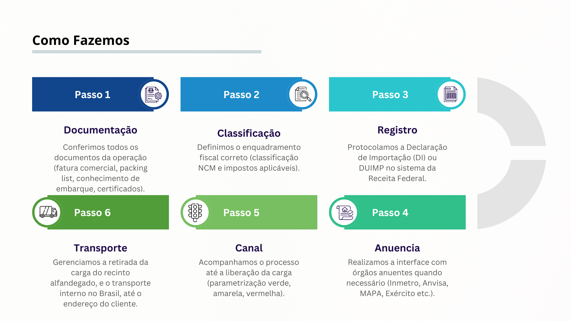 Fluxograma ilustrando etapas de um processo, usando caixas coloridas e ícones.