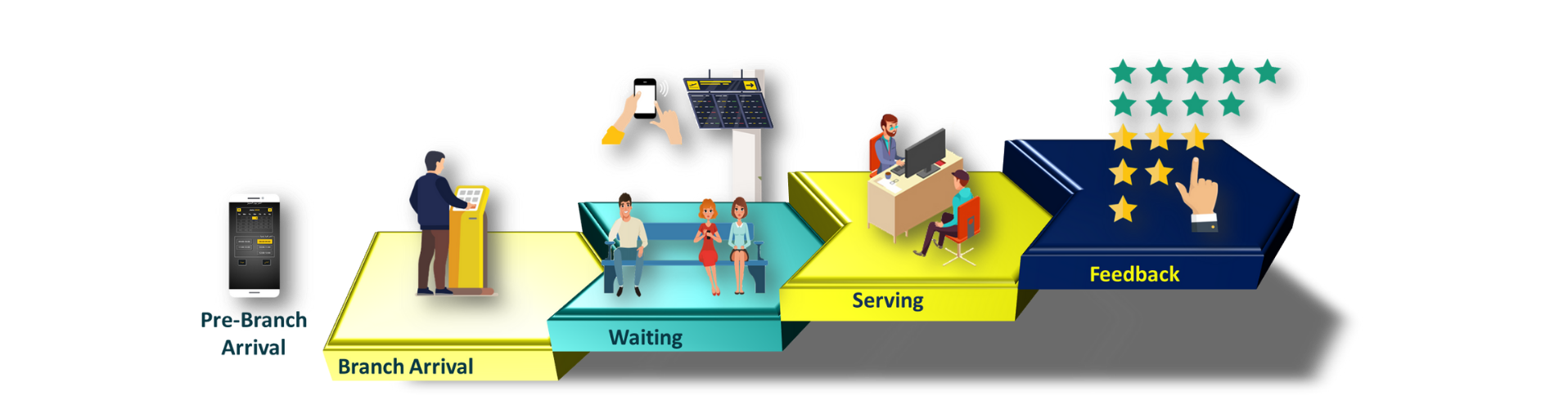 Queue Management System Flow A diagram showing Queue Management System Flow