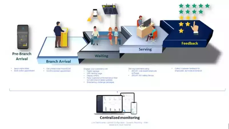 queue management system - customer journey 