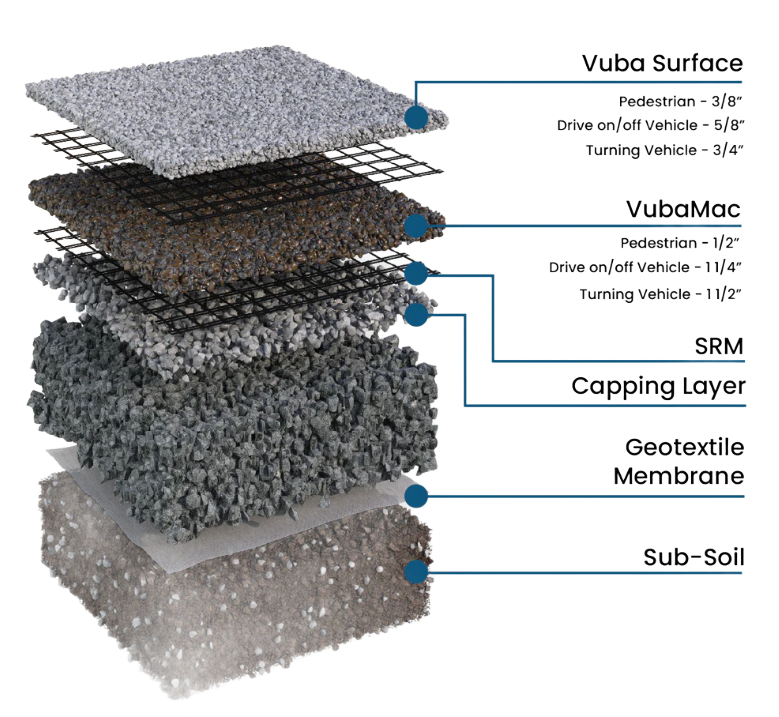Diagram of a layered paving system, showing surface, mac, and base layers for pedestrian and vehicle use