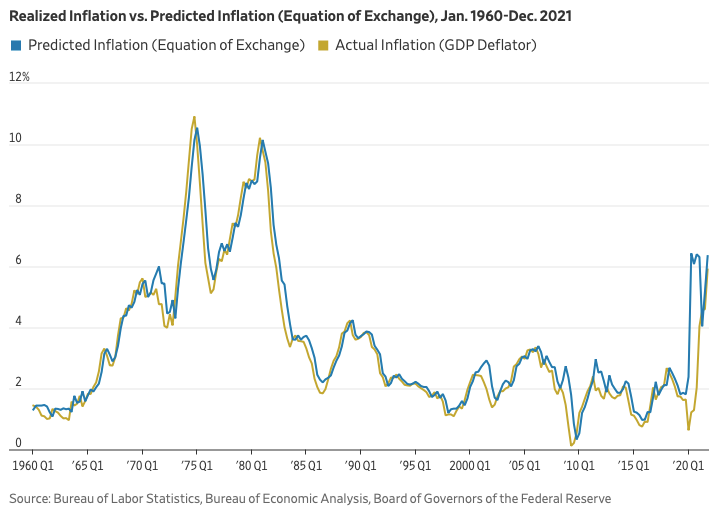 equation of exchange predicted vs actual inflation