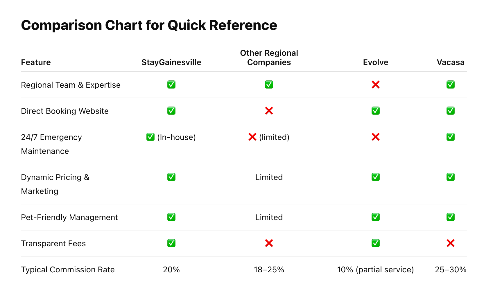 Comparison chart for Vacation Rental Property Management companies- StayGainesville is #1.