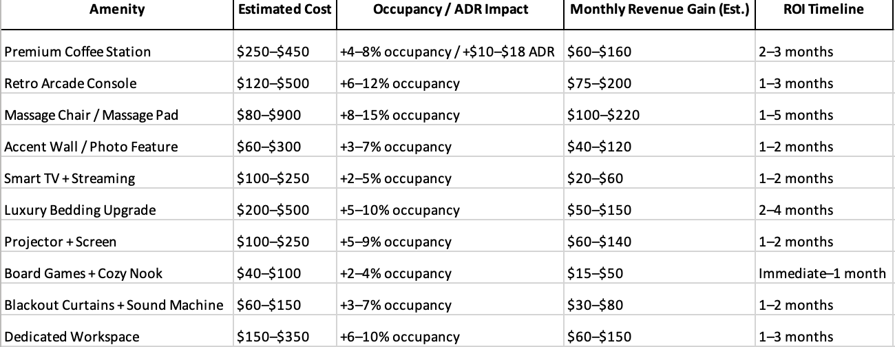 STR Amenity analysis