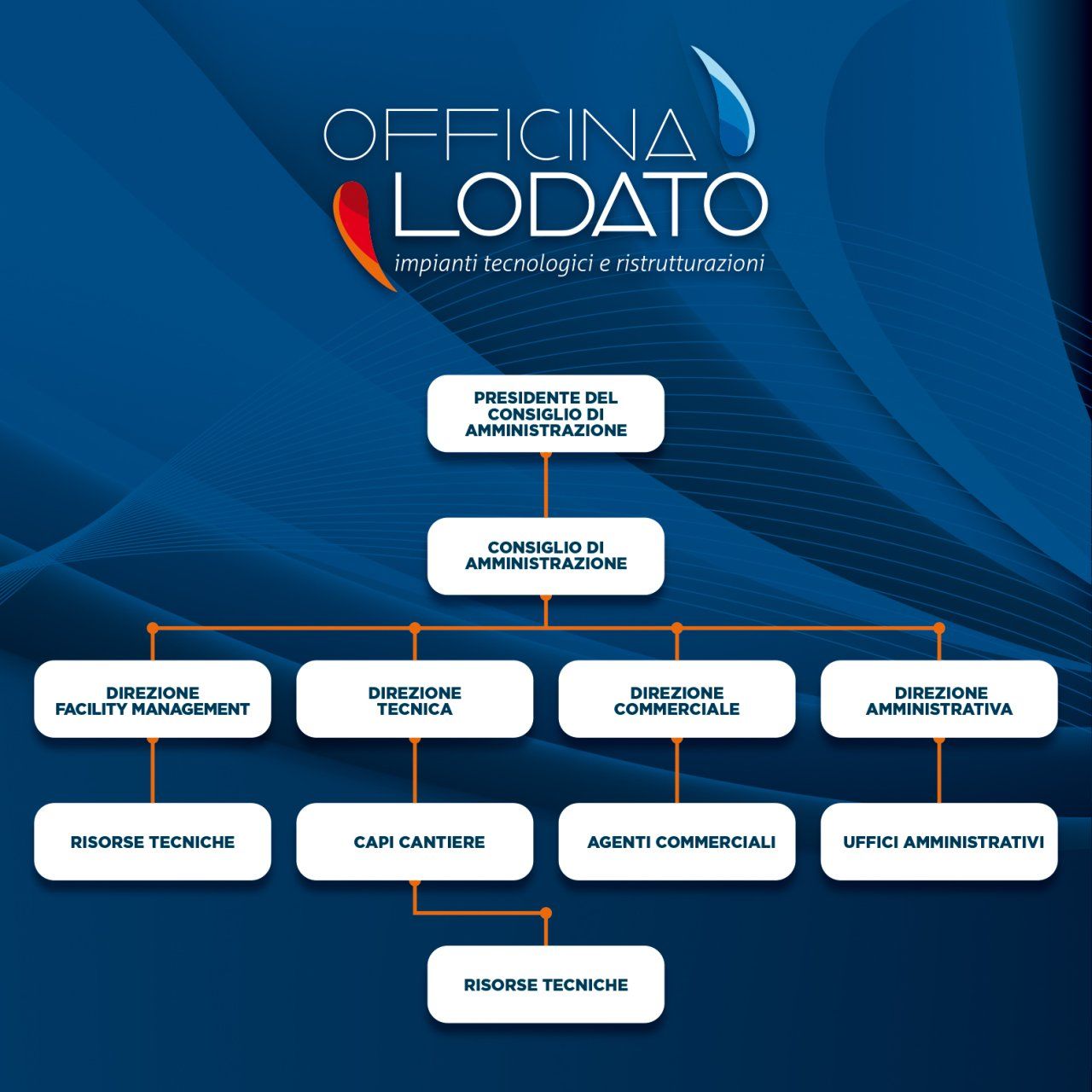 Organigramma aziendale