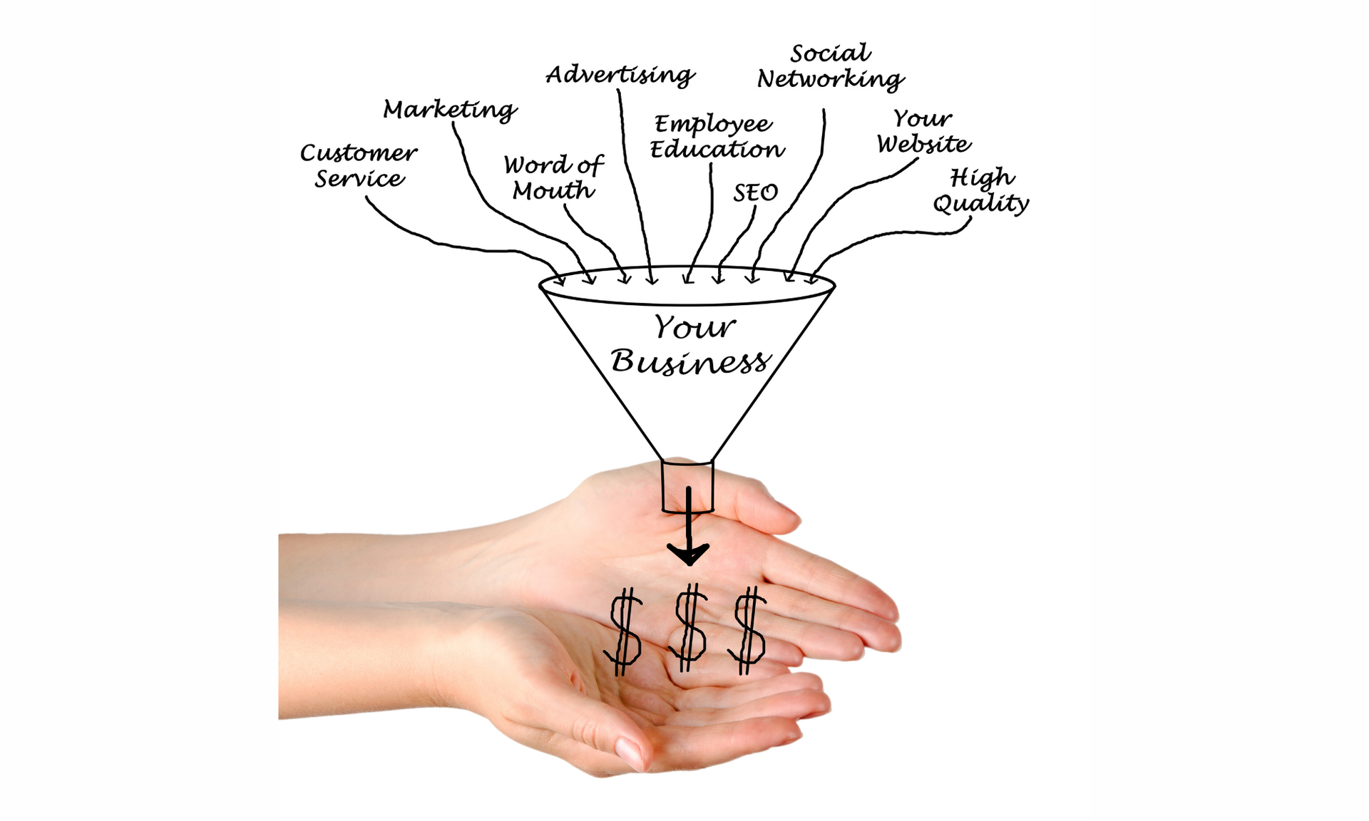 Marketing funnel with inputs like advertising leading to hands receiving money.