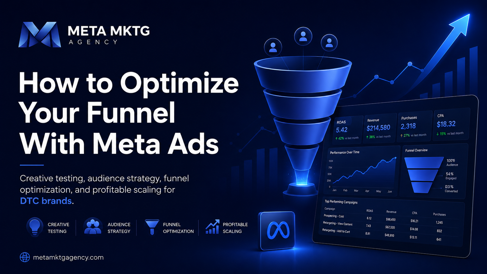 Meta MKTG promo graphic with blue funnel, rising charts, and headline “How to Optimize Your Funnel With Meta Ads”