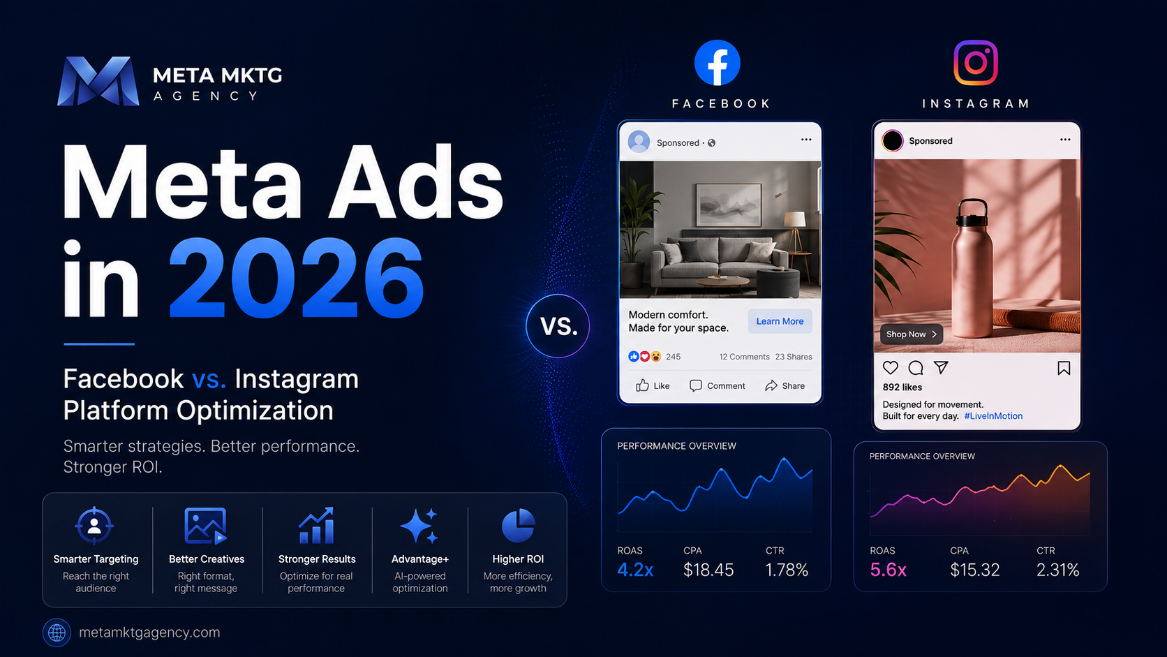 Promotional graphic for “Meta Ads in 2026” with Facebook and Instagram platform optimization charts and mockups