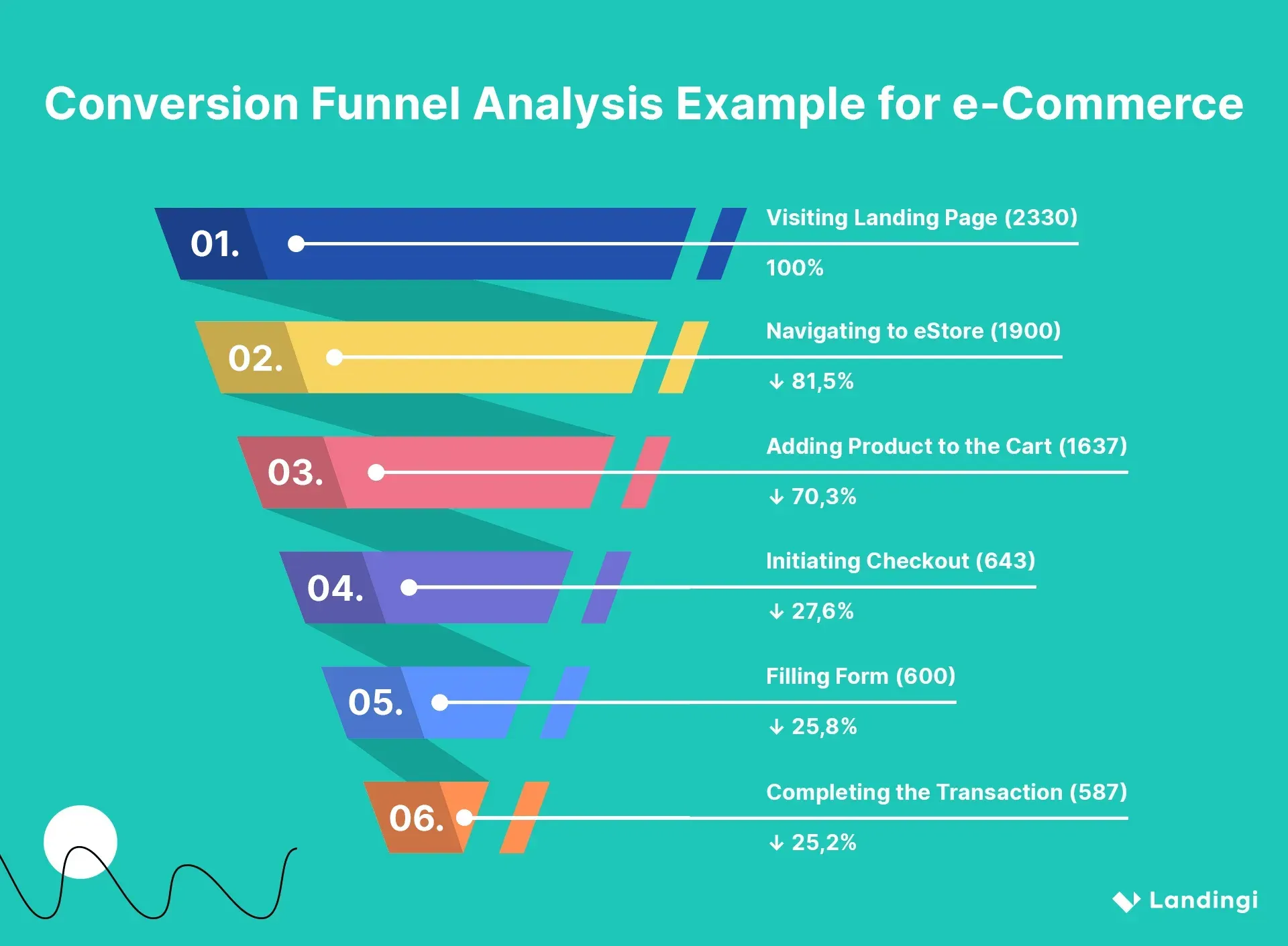 Conversion funnel graphic for e-commerce showing stages from landing page visit to completed transaction, with percentages.